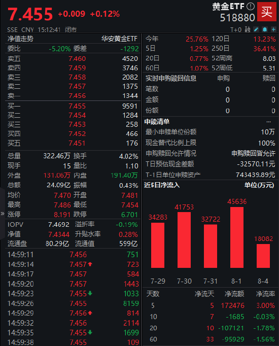 黄金ETF(518880)资金流向逆转!近5日吸金17亿,机构高呼“短期可高看一线”