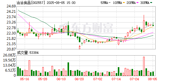 洽洽食品:公司采购季一般为当年的9月份至下一年的5、6月份