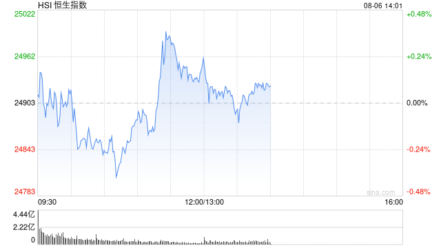 午评:港股恒指涨0.18% 科指涨0.03% 科网股分化 军工股走强 创新药概念回调