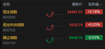 午评:港股恒指涨0.18% 科指涨0.03% 科网股分化 军工股走强 创新药概念回调