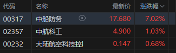 午评:港股恒指涨0.18% 科指涨0.03% 科网股分化 军工股走强 创新药概念回调