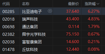 午评:港股恒指涨0.18% 科指涨0.03% 科网股分化 军工股走强 创新药概念回调