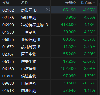 午评:港股恒指涨0.18% 科指涨0.03% 科网股分化 军工股走强 创新药概念回调