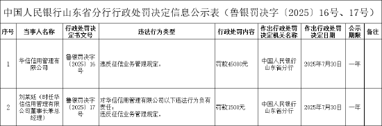 华信信用管理被罚4.5万元:违反征信业务管理规定