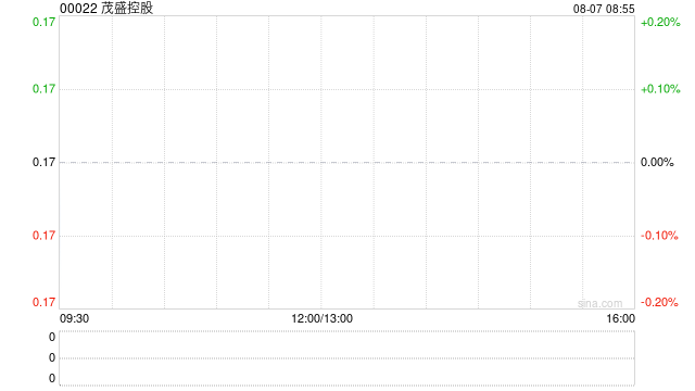 茂盛控股遭董事会主席伦耀基减持120万股 每股作价约0.17港元